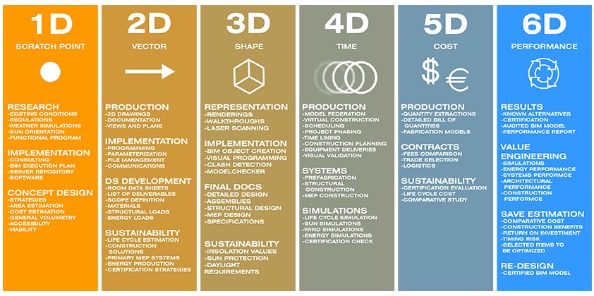 6 BIM DIMENSIONS